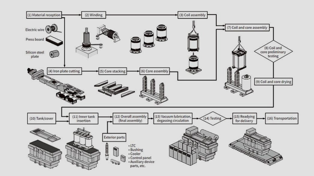 2 proceso de fabricación de transformadores en baño de aceite según IEC 60076