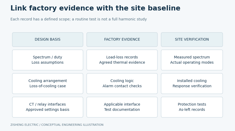 Harmonic duty transformer FAT and site verification Matrix connecting harmonic duty design assumptions with factory evidence and site commissioning records