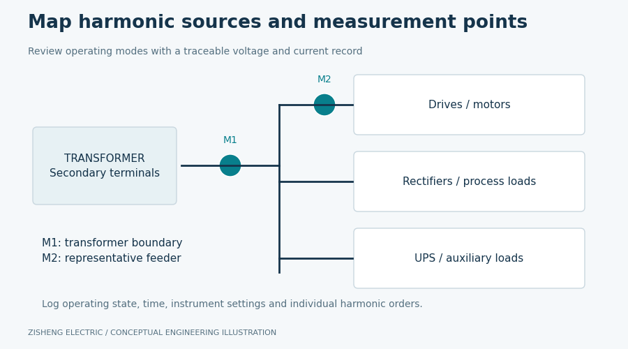 Transformer harmonic heating assessment measurement points Transformer harmonic heating assessment diagram showing transformer secondary and representative feeder measurement points