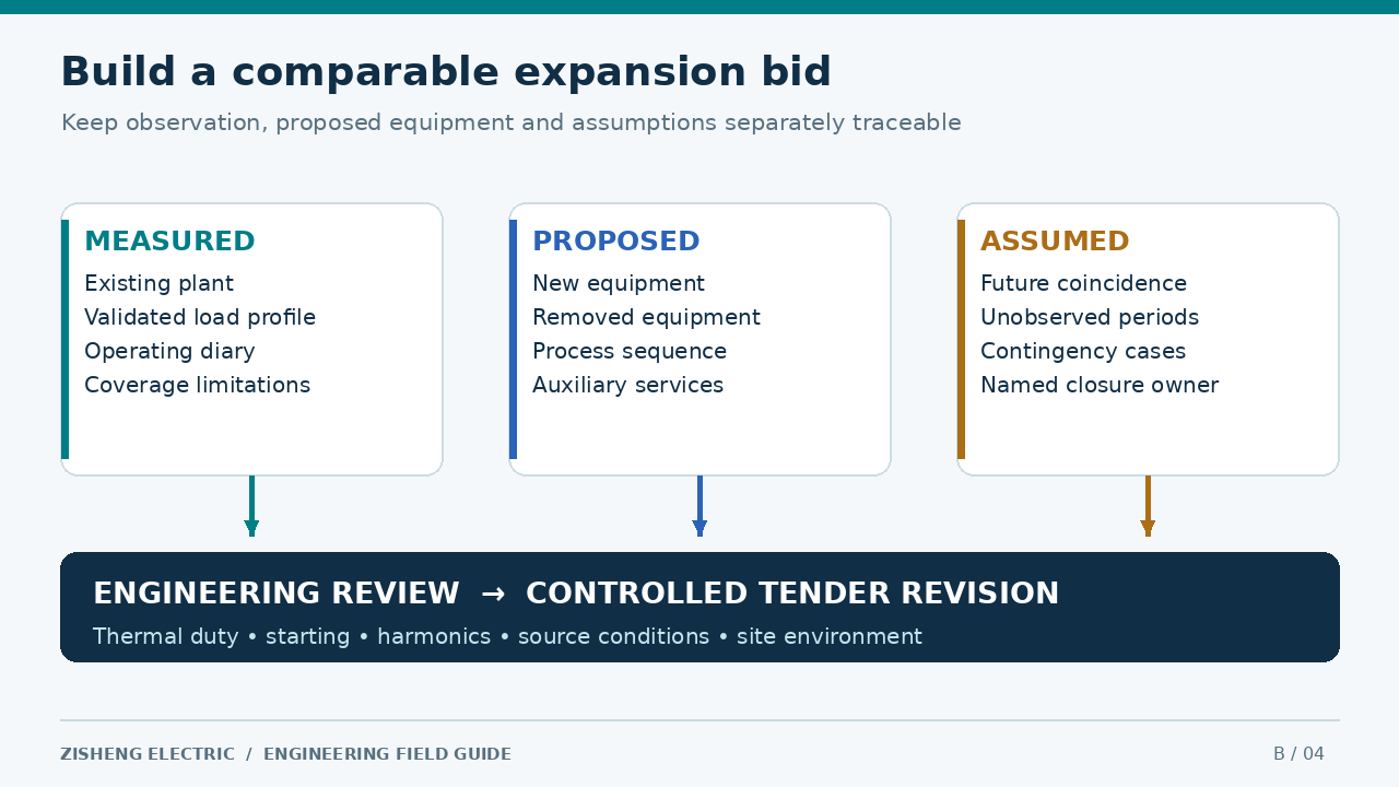 Factory expansion procurement evidence Expansion bid evidence package separating measured existing duty proposed loads and engineering assumptions