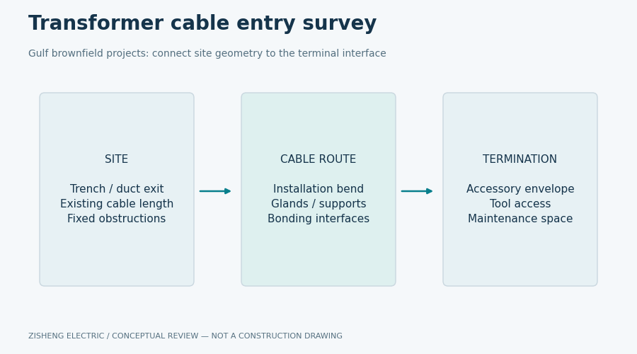 Transformer Cable Entry Survey for Gulf Brownfield Projects: Bend Space, Glands and Termination Fit