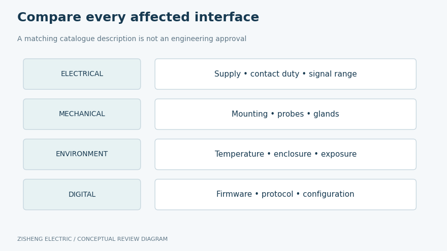 Electrical mechanical environmental and digital replacement interfaces in a comparison matrix