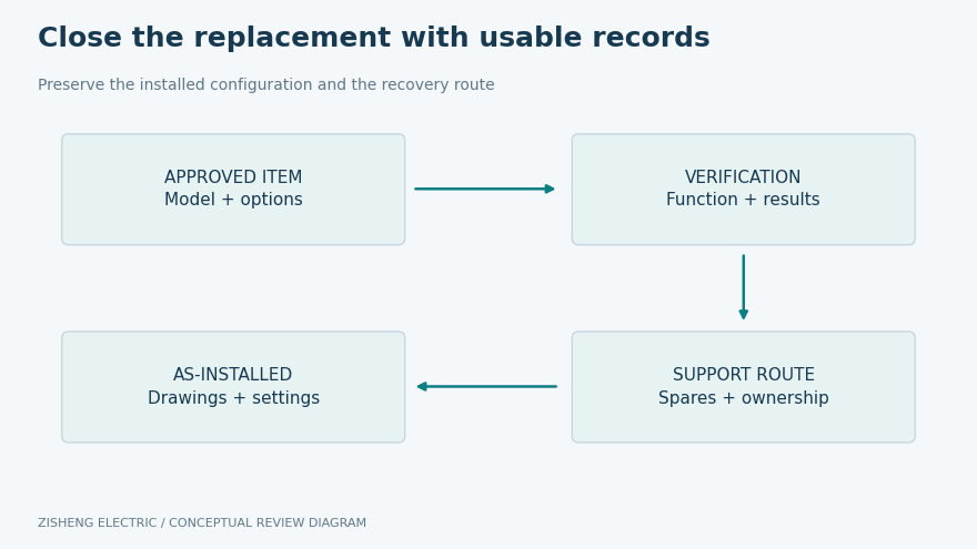 Approval verification as-installed records and support ownership linked in a closure map