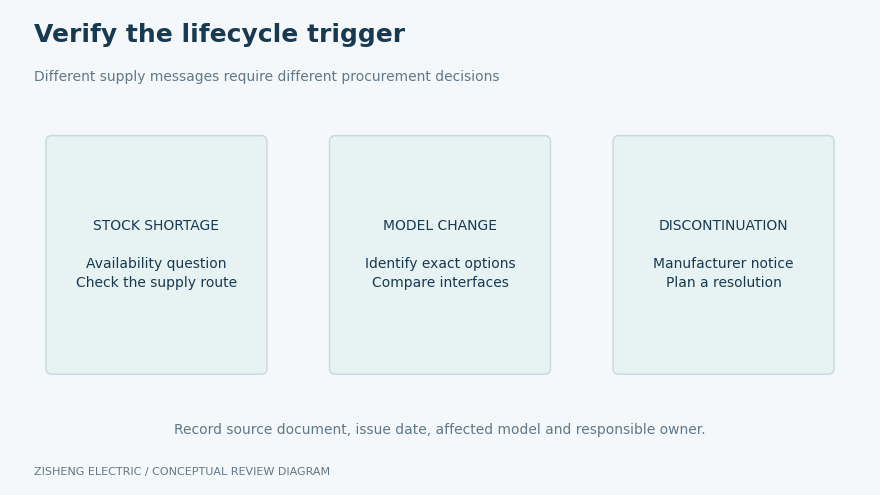 Stock shortage model change and discontinuation shown as distinct evidence categories