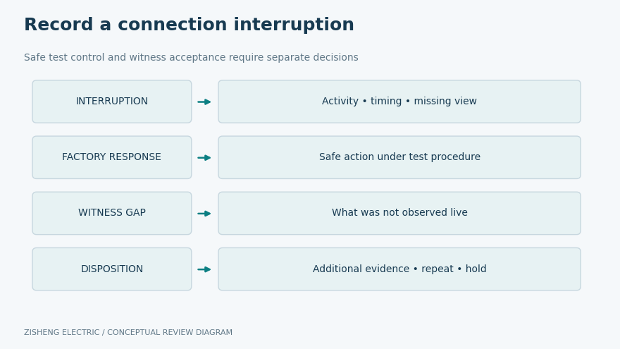 Four evidence fields for an interrupted remote factory acceptance witness session