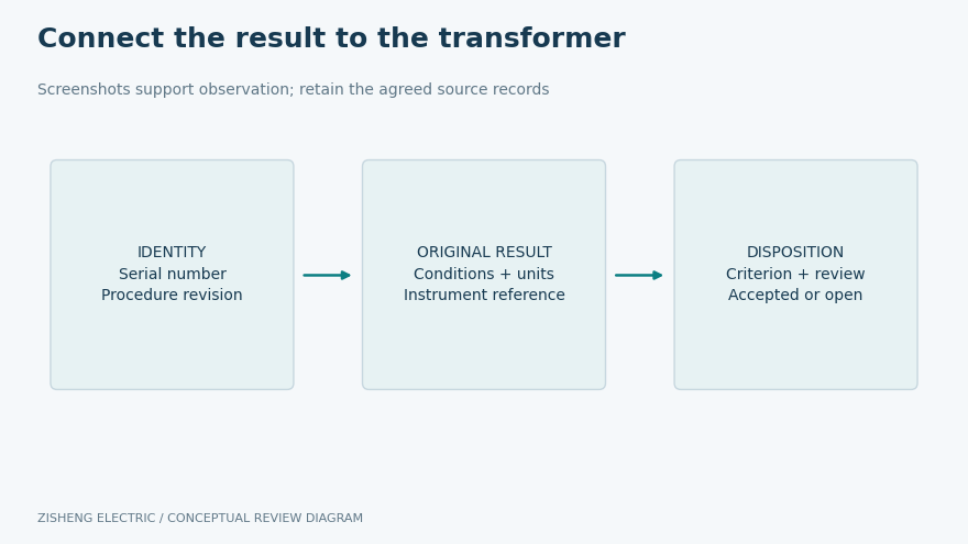 Transformer identity original test result and review disposition linked in an evidence chain